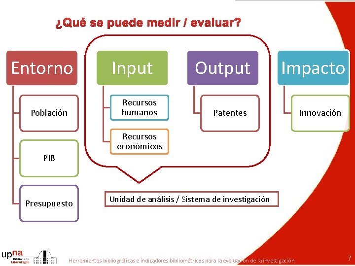 ¿Qué se puede medir / evaluar? Entorno Input Recursos humanos Población Output Impacto Patentes