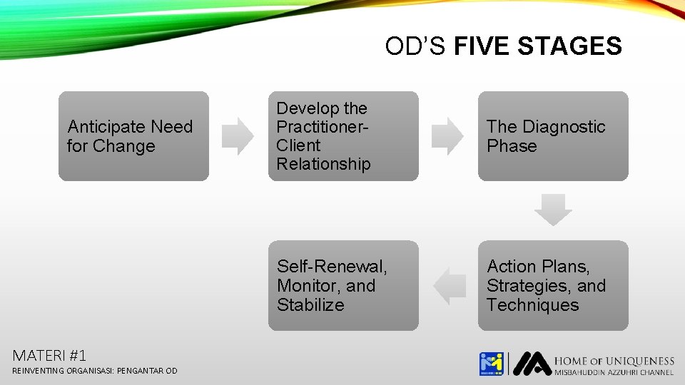 OD’S FIVE STAGES Anticipate Need for Change MATERI #1 REINVENTING ORGANISASI: PENGANTAR OD Develop