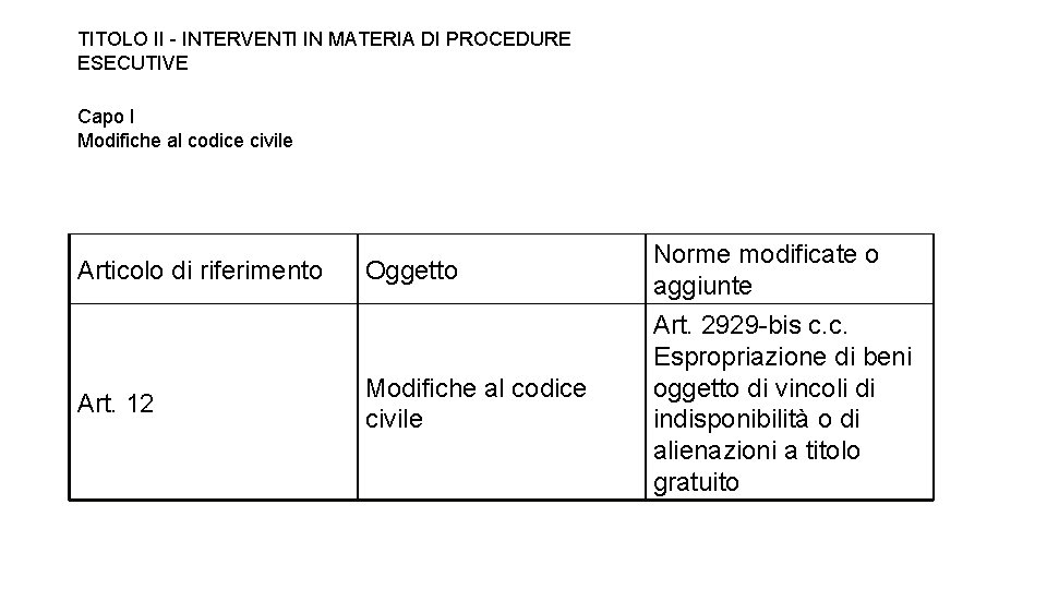 TITOLO II - INTERVENTI IN MATERIA DI PROCEDURE ESECUTIVE Capo I Modifiche al codice TITOLO II - INTERVENTI IN MATERIA DI PROCEDURE ESECUTIVE Capo I Modifiche al codice