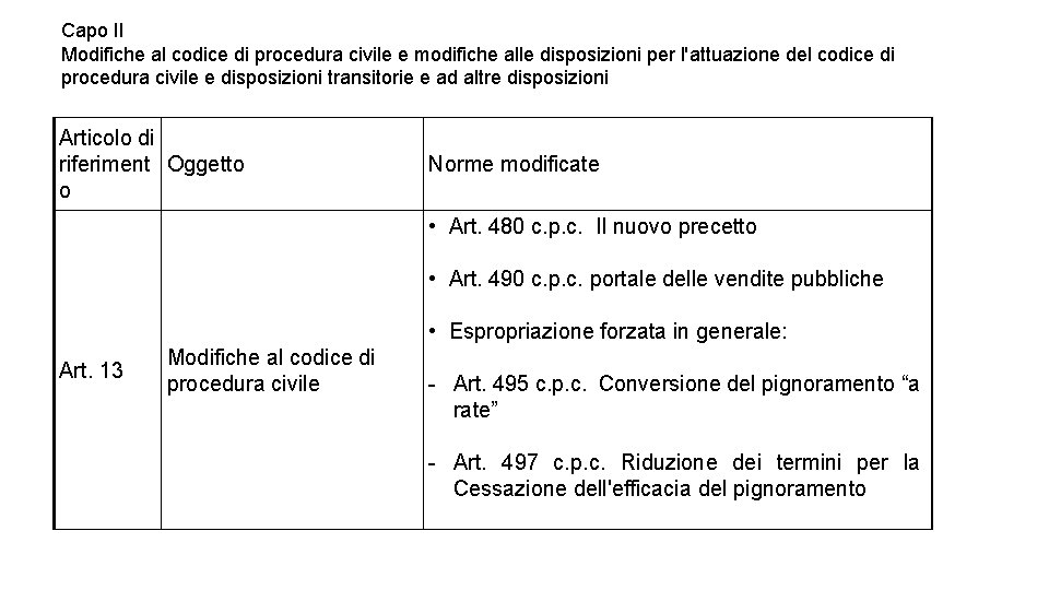 Capo II Modifiche al codice di procedura civile e modifiche alle disposizioni per l'attuazione Capo II Modifiche al codice di procedura civile e modifiche alle disposizioni per l'attuazione