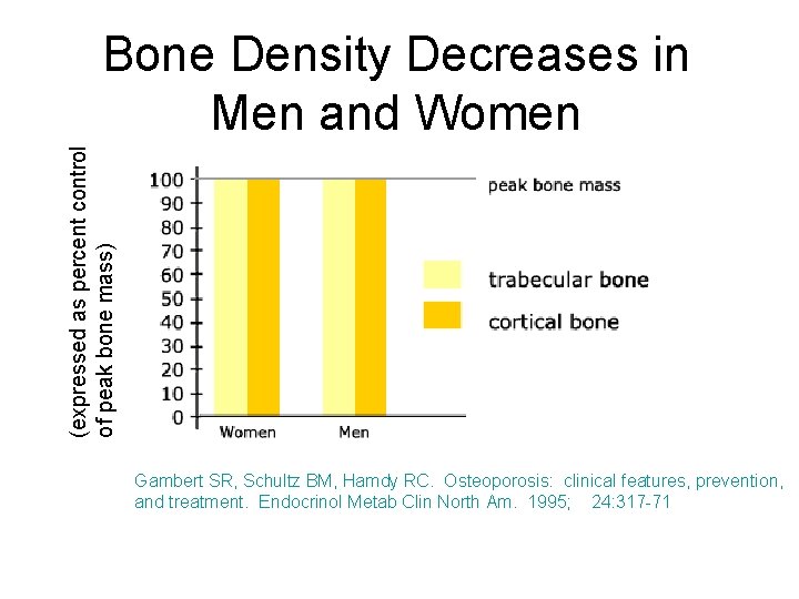(expressed as percent control of peak bone mass) Bone Density Decreases in Men and