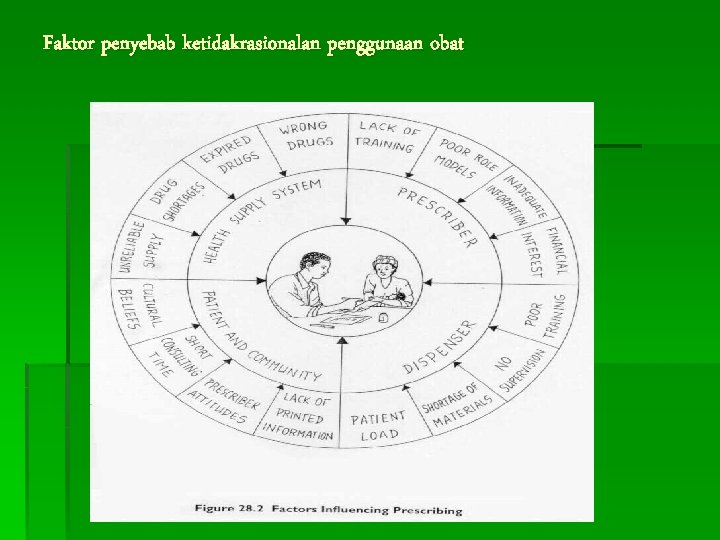 Faktor penyebab ketidakrasionalan penggunaan obat Faktor penyebab ketidakrasionalan penggunaan obat