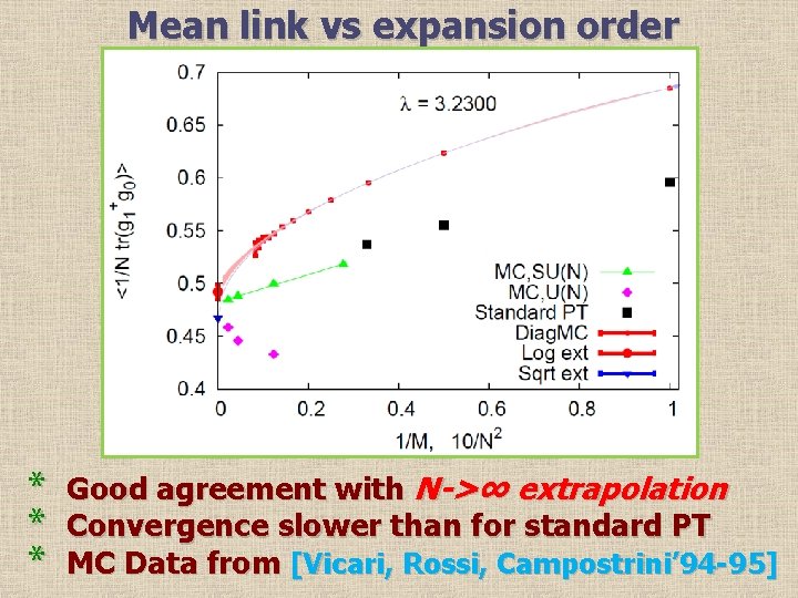 Mean link vs expansion order * * * Good agreement with N->∞ extrapolation Convergence