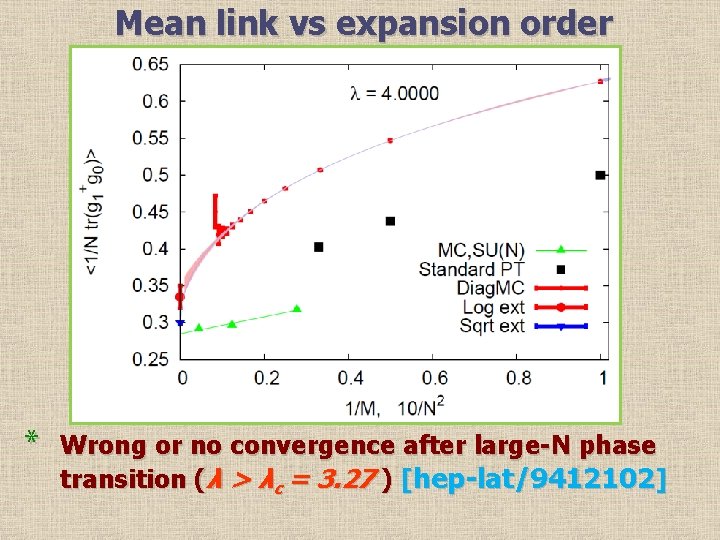 Mean link vs expansion order * Wrong or no convergence after large-N phase transition