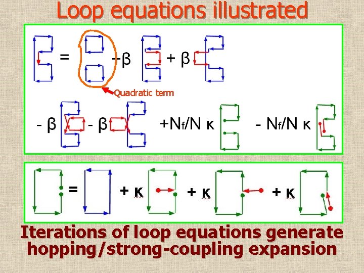 Loop equations illustrated Quadratic term Iterations of loop equations generate hopping/strong-coupling expansion 