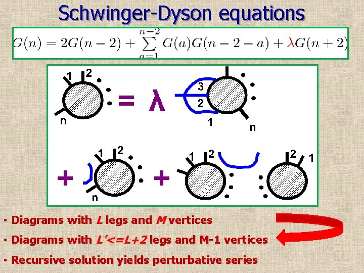 Schwinger-Dyson equations • Diagrams with L legs and M vertices • Diagrams with L’<=L+2