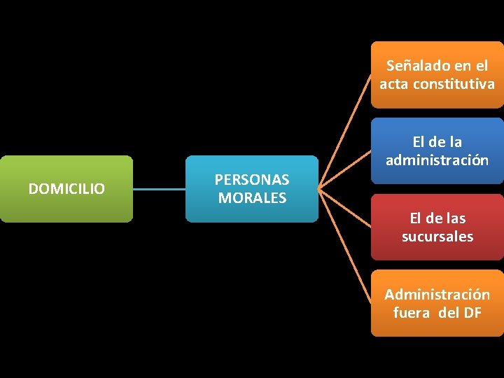 Señalado en el acta constitutiva DOMICILIO PERSONAS MORALES El de la administración El de