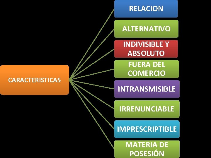 RELACION ALTERNATIVO CARACTERISTICAS INDIVISIBLE Y ABSOLUTO FUERA DEL COMERCIO INTRANSMISIBLE IRRENUNCIABLE IMPRESCRIPTIBLE MATERIA DE