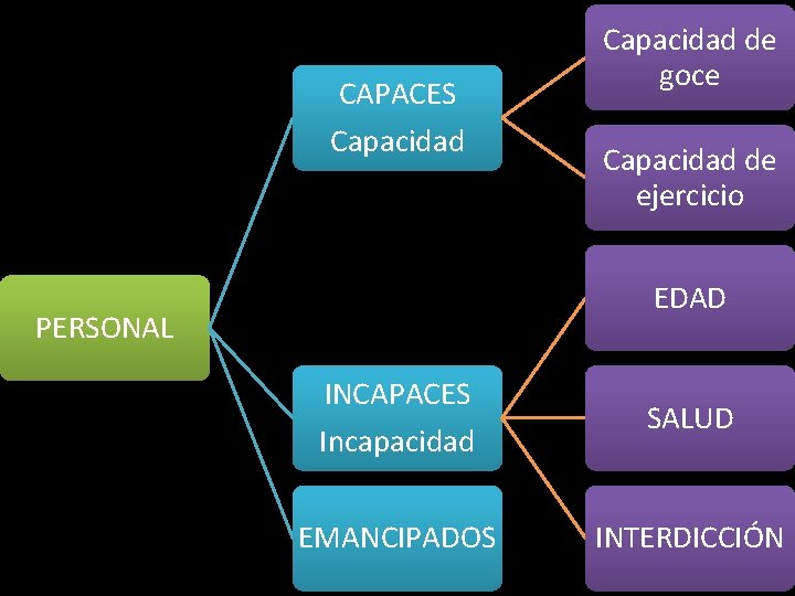 CAPACES Capacidad de goce Capacidad de ejercicio EDAD PERSONAL INCAPACES Incapacidad SALUD EMANCIPADOS INTERDICCIÓN