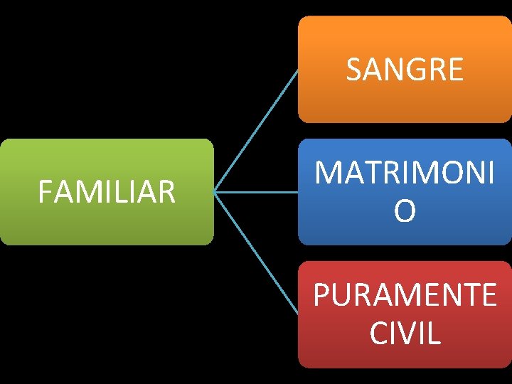 SANGRE FAMILIAR MATRIMONI O PURAMENTE CIVIL 