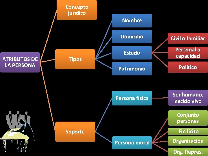 Concepto jurídico Nombre ATRIBUTOS DE LA PERSONA Tipos Domicilio Civil o familiar Estado Personal