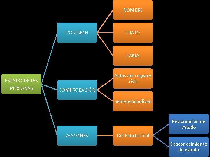 NOMBRE POSESIÓN TRATO FAMA ESTADO DE LAS PERSONAS Actas del registro civil COMPROBACIÓN Sentencia