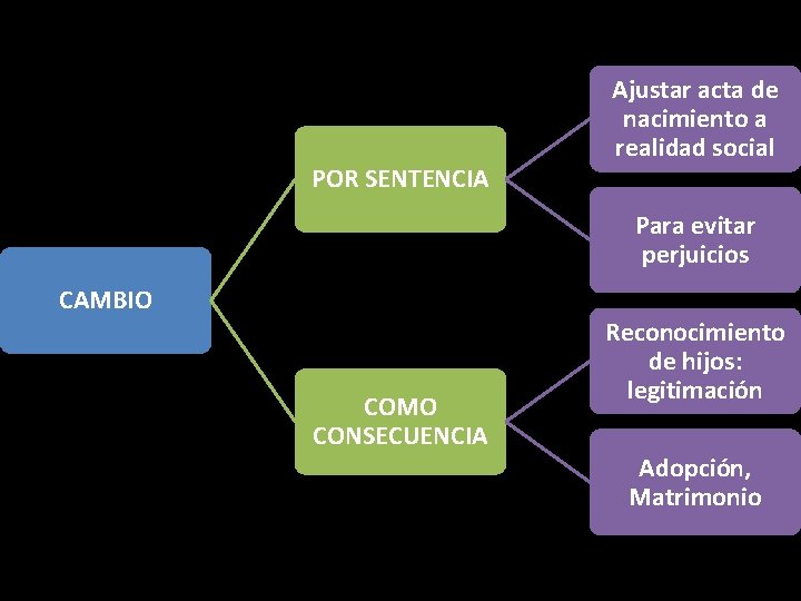 POR SENTENCIA Ajustar acta de nacimiento a realidad social Para evitar perjuicios CAMBIO COMO