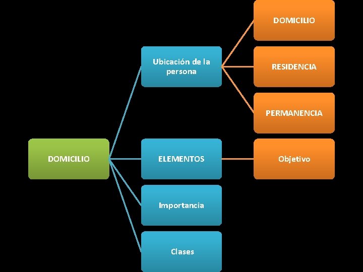 DOMICILIO Ubicación de la persona RESIDENCIA PERMANENCIA DOMICILIO ELEMENTOS Importancia Clases Objetivo 