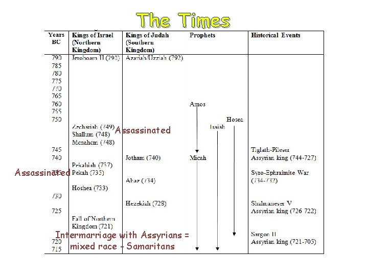 The Times Assassinated Intermarriage with Assyrians = mixed race - Samaritans 