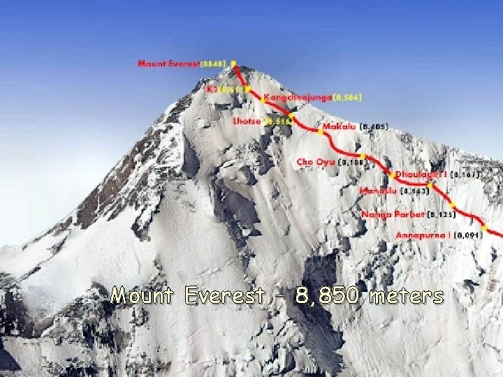 Mount Everest – 8, 850 meters 