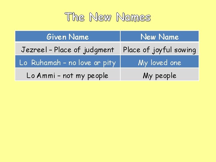 The New Names Given Name New Name Jezreel – Place of judgment Place of