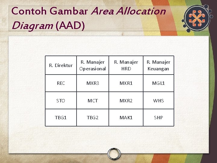 Contoh Gambar Area Allocation Diagram (AAD) R. Direktur R. Manajer Operasional R. Manajer HRD