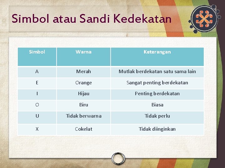 Simbol atau Sandi Kedekatan Simbol Warna Keterangan A Merah Mutlak berdekatan satu sama lain