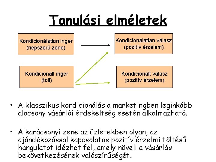 Tanulási elméletek Kondicionálatlan inger (népszerű zene) Kondicionálatlan válasz (pozitív érzelem) Kondicionált inger (toll) Kondicionált Tanulási elméletek Kondicionálatlan inger (népszerű zene) Kondicionálatlan válasz (pozitív érzelem) Kondicionált inger (toll) Kondicionált