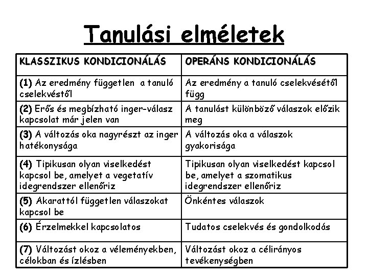 Tanulási elméletek KLASSZIKUS KONDICIONÁLÁS OPERÁNS KONDICIONÁLÁS (1) Az eredmény független a tanuló cselekvéstől Az