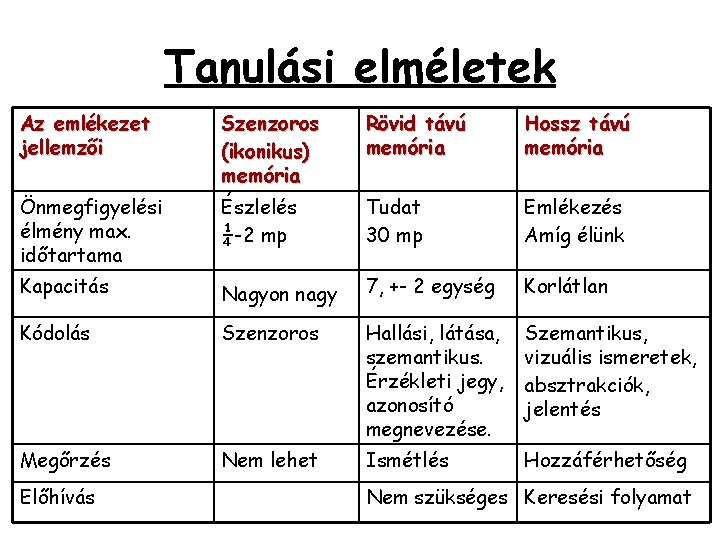 Tanulási elméletek Az emlékezet jellemzői Szenzoros (ikonikus) memória Rövid távú memória Hossz távú memória