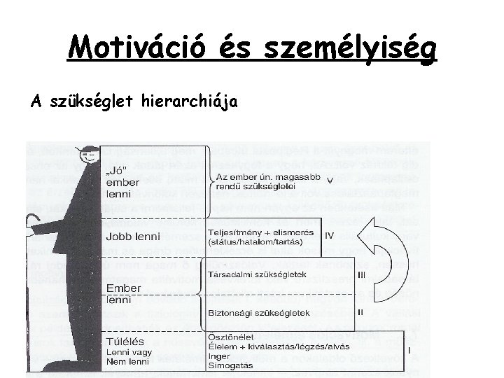 Motiváció és személyiség A szükséglet hierarchiája Motiváció és személyiség A szükséglet hierarchiája