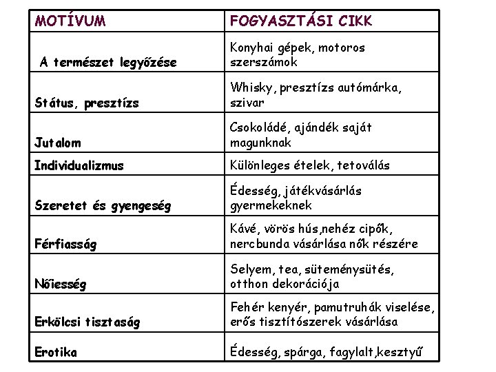 MOTÍVUM A természet legyőzése FOGYASZTÁSI CIKK Konyhai gépek, motoros szerszámok Státus, presztízs Whisky, presztízs