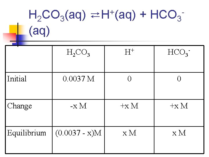 H 2 CO 3(aq) ⇄H+(aq) + HCO 3(aq) Initial Change Equilibrium H 2 CO