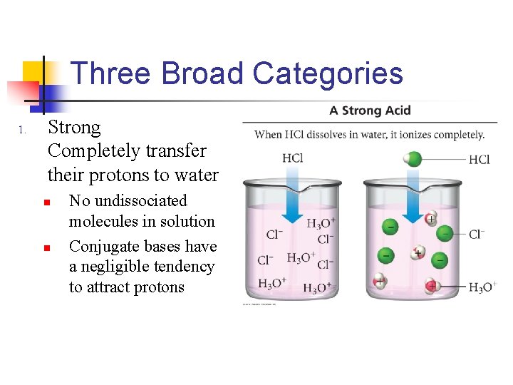 Three Broad Categories 1. Strong Completely transfer their protons to water n n No