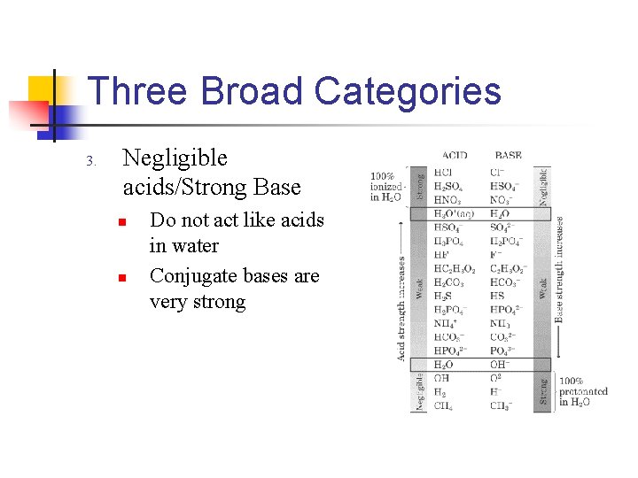 Three Broad Categories 3. Negligible acids/Strong Base n n Do not act like acids