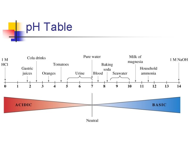 p. H Table 