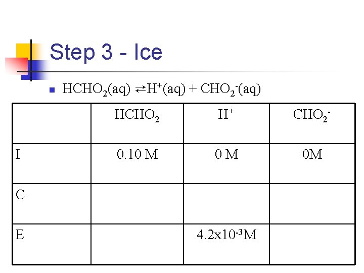 Step 3 - Ice n I HCHO 2(aq) ⇄H+(aq) + CHO 2 -(aq) HCHO