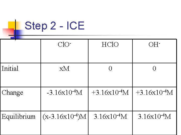 Step 2 - ICE Initial Change Cl. O- HCl. O OH- x. M 0