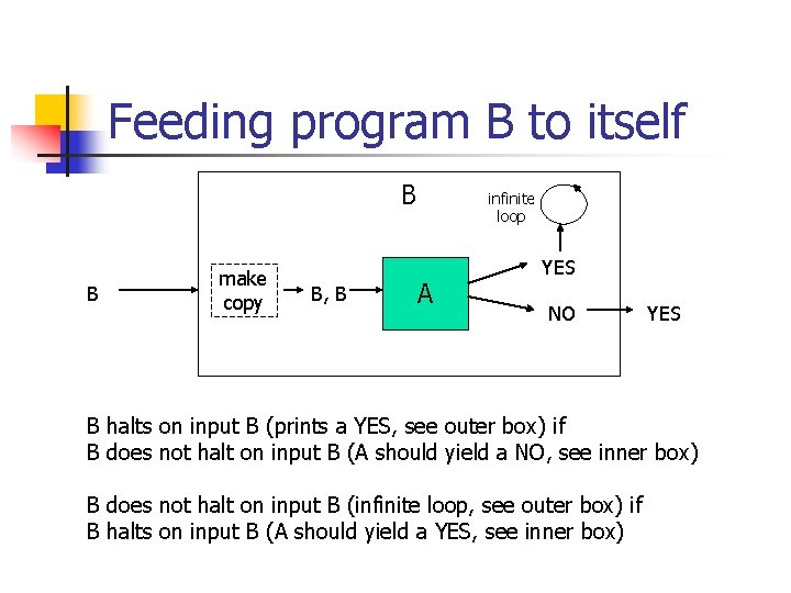 Feeding program B to itself B B make copy B, B infinite loop A