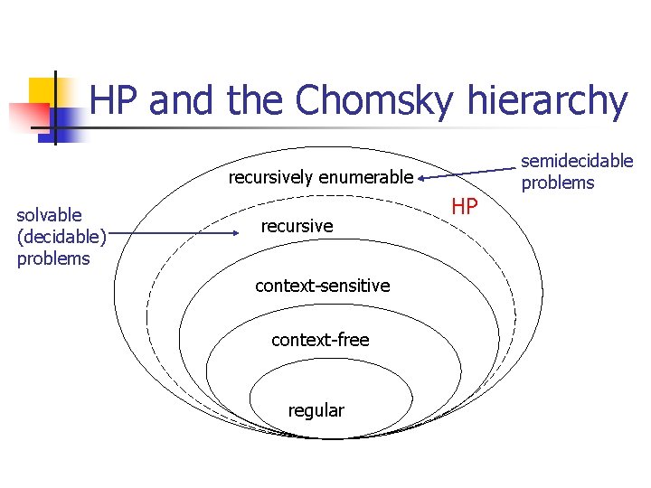 HP and the Chomsky hierarchy recursively enumerable solvable (decidable) problems recursive context-sensitive context-free regular