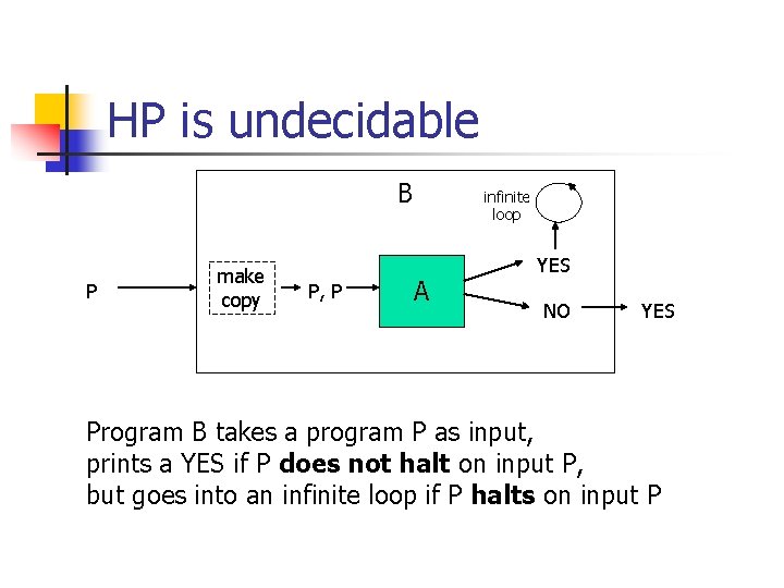 HP is undecidable B P make copy P, P infinite loop A YES NO
