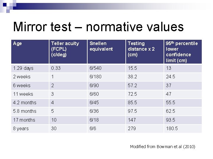 Mirror test – normative values Age Teller acuity (FCPL) (c/deg) Snellen equivalent Testing distance