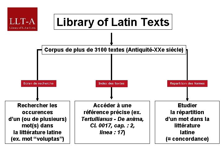 Library of Latin Texts Corpus de plus de 3100 textes (Antiquité-XXe siècle) Recher les