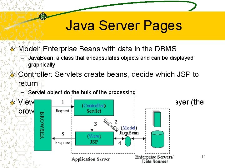 Java Server Pages Model: Enterprise Beans with data in the DBMS – Java. Bean:
