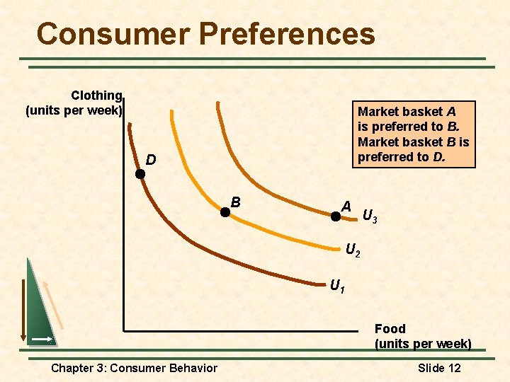 Consumer Preferences Clothing (units per week) Market basket A is preferred to B. Market Consumer Preferences Clothing (units per week) Market basket A is preferred to B. Market