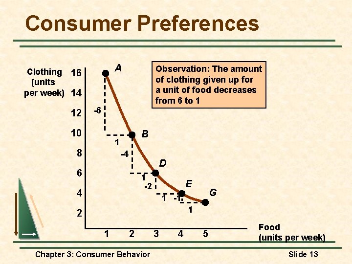 Consumer Preferences A Clothing 16 (units per week) 14 12 Observation: The amount of Consumer Preferences A Clothing 16 (units per week) 14 12 Observation: The amount of