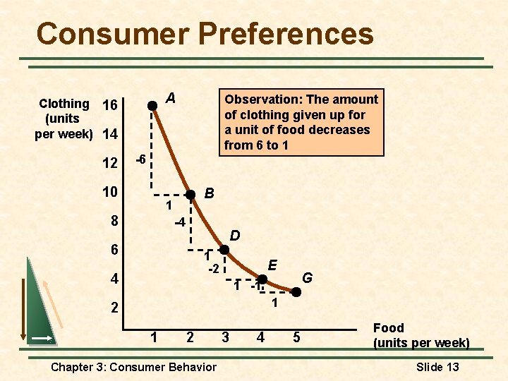 Consumer Preferences A Clothing 16 (units per week) 14 12 Observation: The amount of