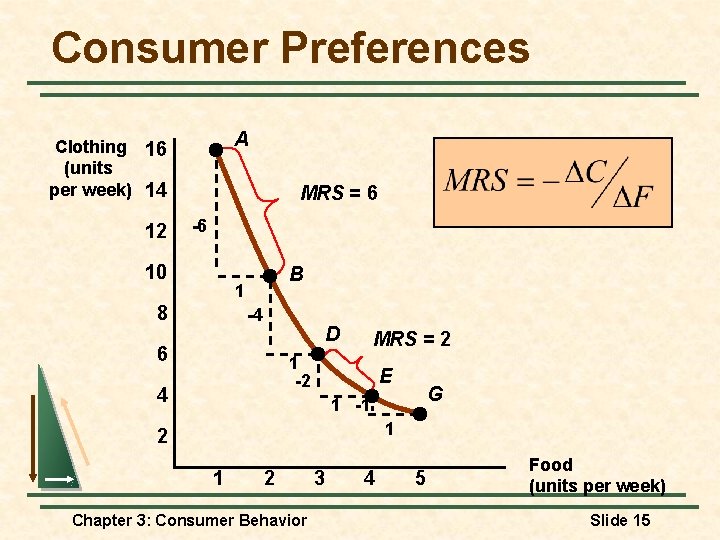 Consumer Preferences A Clothing 16 (units per week) 14 12 MRS = 6 -6 Consumer Preferences A Clothing 16 (units per week) 14 12 MRS = 6 -6
