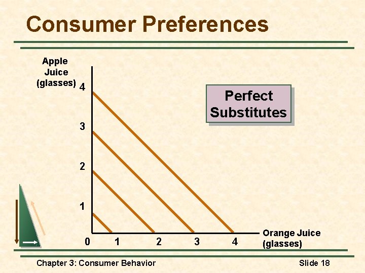 Consumer Preferences Apple Juice (glasses) 4 Perfect Substitutes 3 2 1 0 1 Chapter Consumer Preferences Apple Juice (glasses) 4 Perfect Substitutes 3 2 1 0 1 Chapter