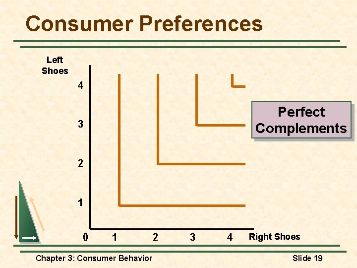 Consumer Preferences Left Shoes 4 Perfect Complements 3 2 1 0 1 Chapter 3: Consumer Preferences Left Shoes 4 Perfect Complements 3 2 1 0 1 Chapter 3: