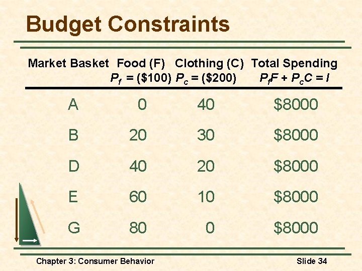 Budget Constraints Market Basket Food (F) Clothing (C) Total Spending Pf = ($100) Pc
