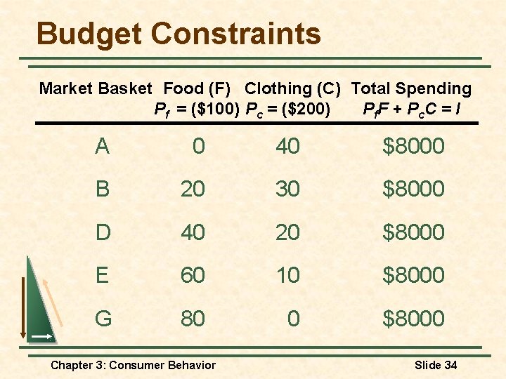 Budget Constraints Market Basket Food (F) Clothing (C) Total Spending Pf = ($100) Pc Budget Constraints Market Basket Food (F) Clothing (C) Total Spending Pf = ($100) Pc