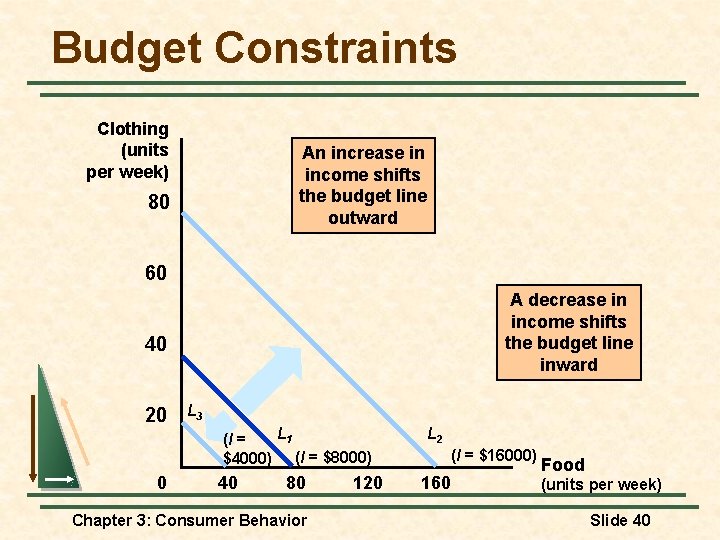 Budget Constraints Clothing (units per week) An increase in income shifts the budget line Budget Constraints Clothing (units per week) An increase in income shifts the budget line