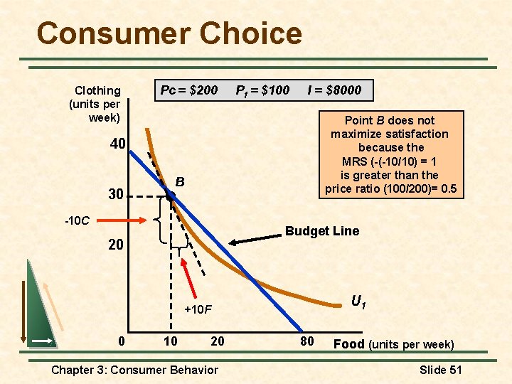 Consumer Choice Clothing (units per week) Pc = $200 Pf = $100 I =